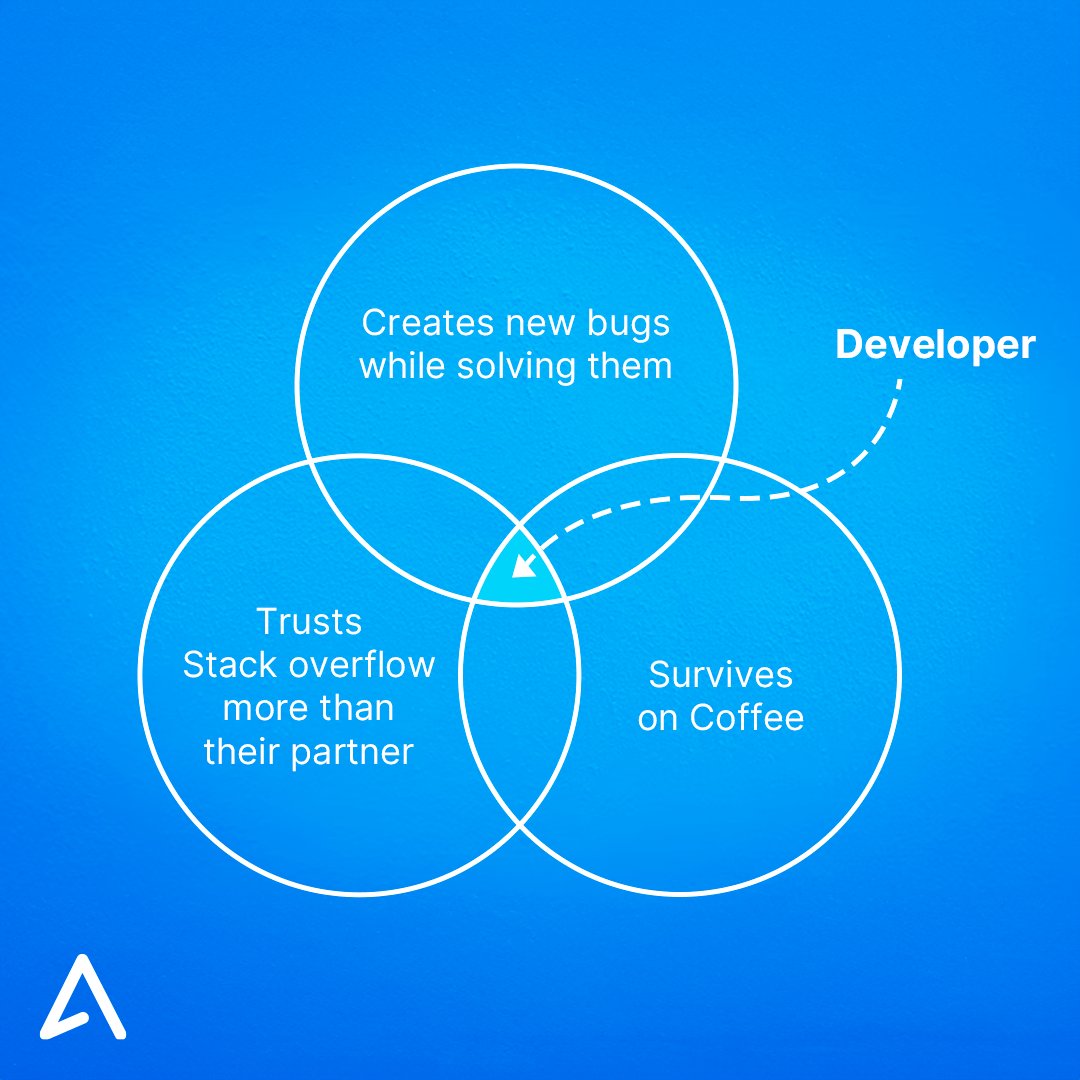 Appinventiv's tweet photo. Isn't it the right depiction of a #developerlife?
Tell us in the comment box below.
#developers #programmer #CodingJourney #coding #coderedshowdown #codinglife https://t.co/MHldyJvzYe