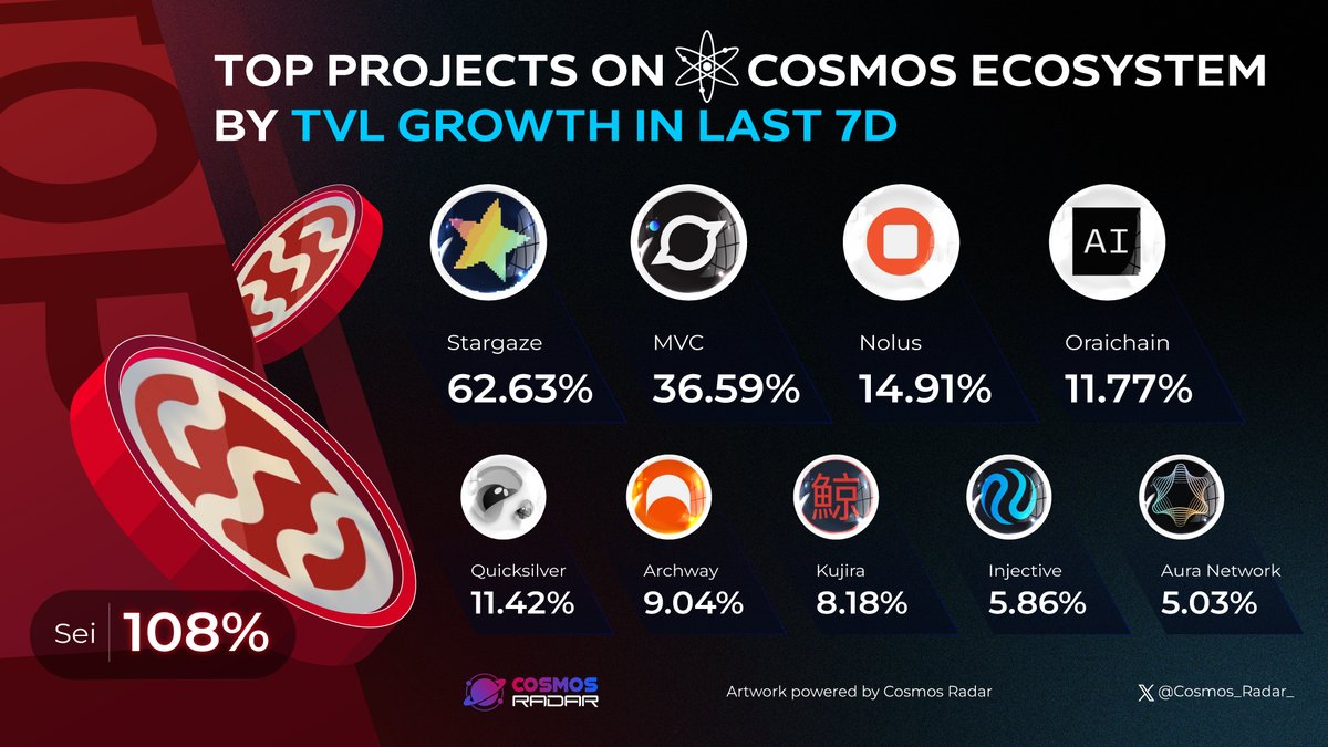Cosmos_Radar_'s tweet image. TOP PROJECTS ON COSMOS ECOSYSTEM BY TVL GROWTH IN LAST 7D

The projects within the @cosmos ecosystem consistently exhibit weekly growth, and the following projects are a testament to that robust expansion👇 

#Cosmos $ATOM