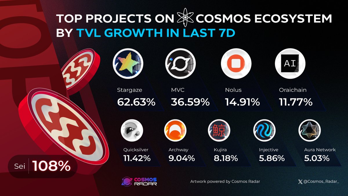 TOP PROJECTS ON COSMOS ECOSYSTEM BY TVL GROWTH IN LAST 7D The projects within the @cosmos ecosystem consistently exhibit weekly growth, and the following projects are a testament to that robust expansion👇 #Cosmos $ATOM