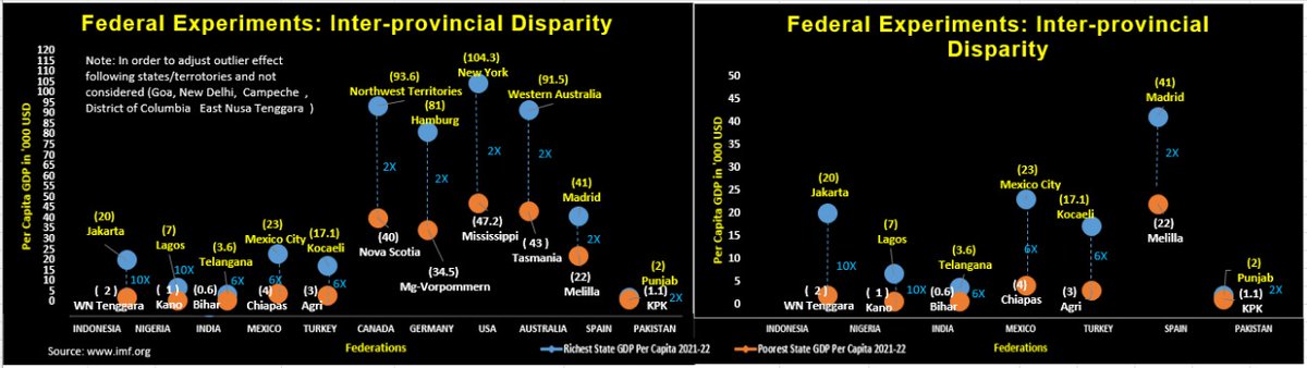 Pakistan: a federation of the equals ?

Myth 002 : Pakistan's federal structure is dominated by one province, giving rise to huge inter-provincial disparities.

Fact Check:  When compared with large democratic and semi-democratic federations, Pakistan turns out be a federation