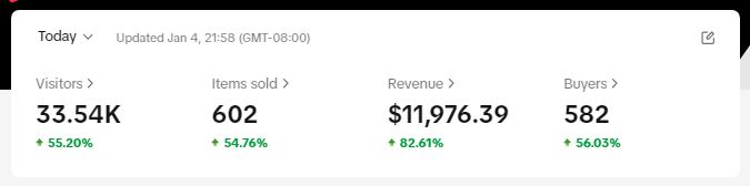 $12,000 rev yesterday! $4,800 PROFIT in a day! 

We are releasing our TikTok shop bot to the public! It got this store over 130 affiliates in the first 24 hours by automating our outreach  

Like, retweet and comment "RIPPY" and I'll DM you info on the bot and how to get started