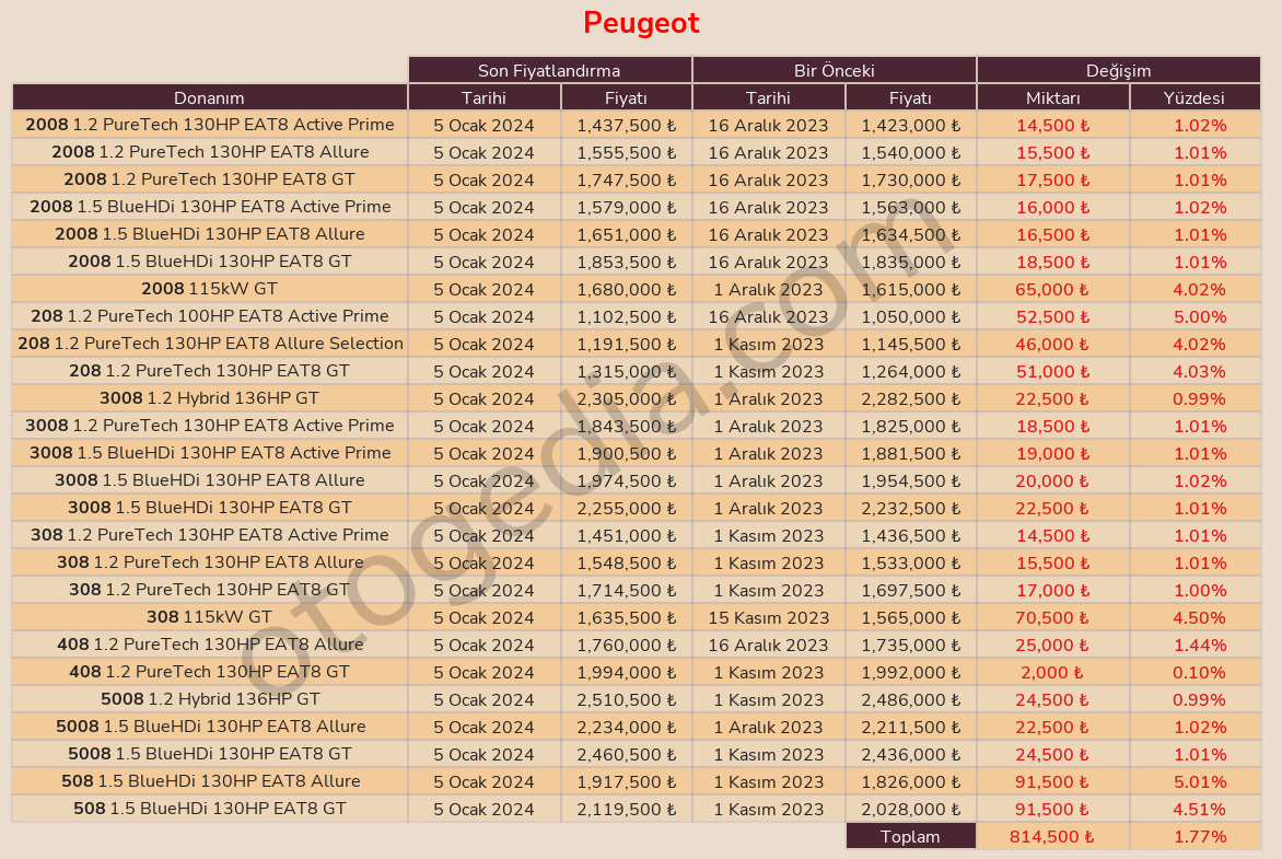 #Peugeot, 5 Ocak tarihinde araç fiyatlarında ortalama %1,77 artış gerçekleştirdi. En düşük artış %0,10 ile 408 1.2 PureTech 130HP EAT8 GT modelinde, en yüksek artış ise %5,01 ile 508 1.5 BlueHDi 130HP EAT8 Allure modelinde gerçekleşti. #AraçFiyatları #Ocak2024