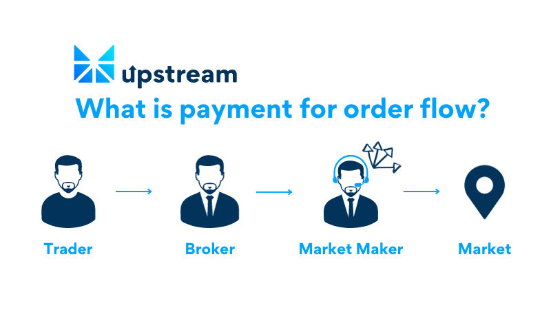 UpstreamXchange's tweet image. What is payment for order flow and how does Upstream’s smart-contract-powered market avoid it? Learn more in this week&apos;s blog: medium.com/@upstreamexcha…

#paymentfororderflow #smartcontract #tradingapp