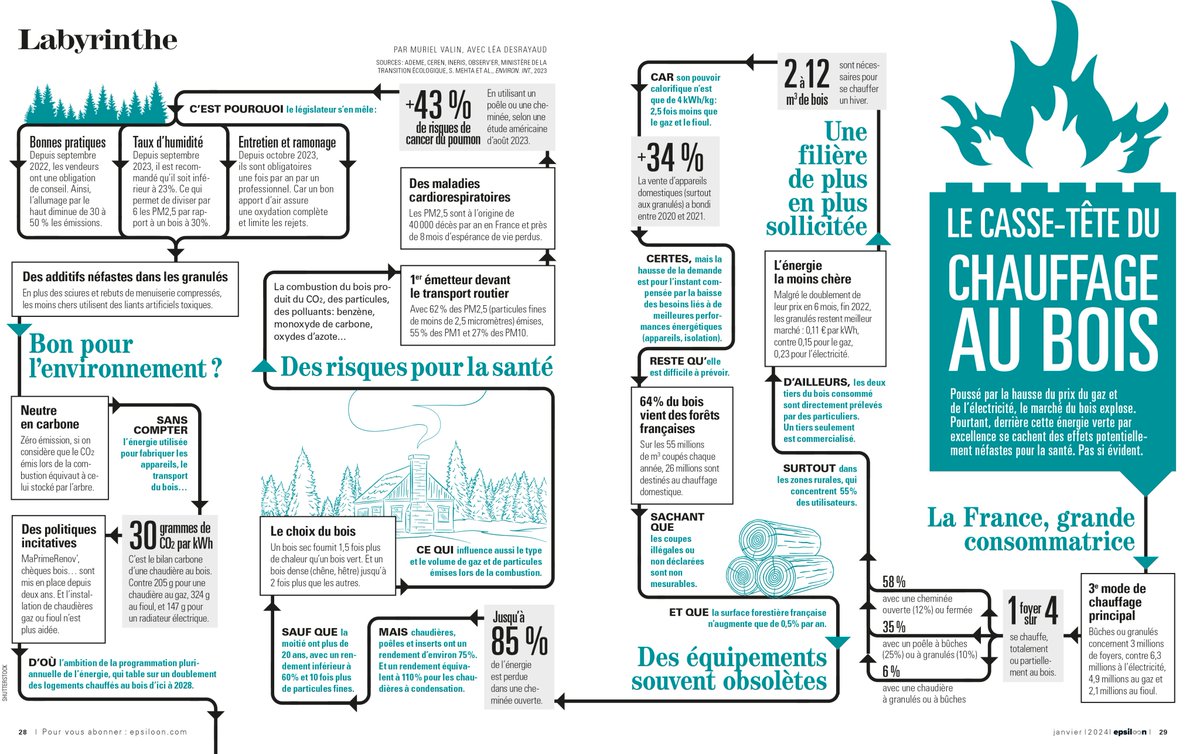 Au début, à la rédac, on n'était pas sûrs que le chauffage au bois soit un bon candidat pour notre rubrique "Labyrinthe"… Et puis on a enquêté, plongé dans la problématique. Et finalement, on a trouvé que c'était un sacré casse-tête ! Le voici. C'est le #MercrediData d'Epsiloon.
