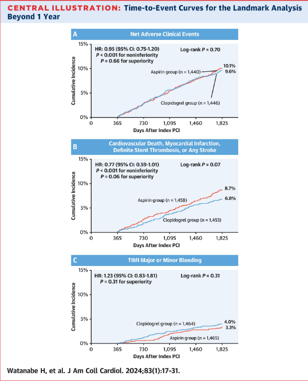 Using clopidogrel (thankfully generic) after 1 year post-PCI may reduce ischemic events (CV death, MI, stent thrombosis or stroke)- 28% ischemic risk reduction at 5 years, and could be a good option in those patients at average or lower bleeding risk. @JACCJournals #STOPDAPT2