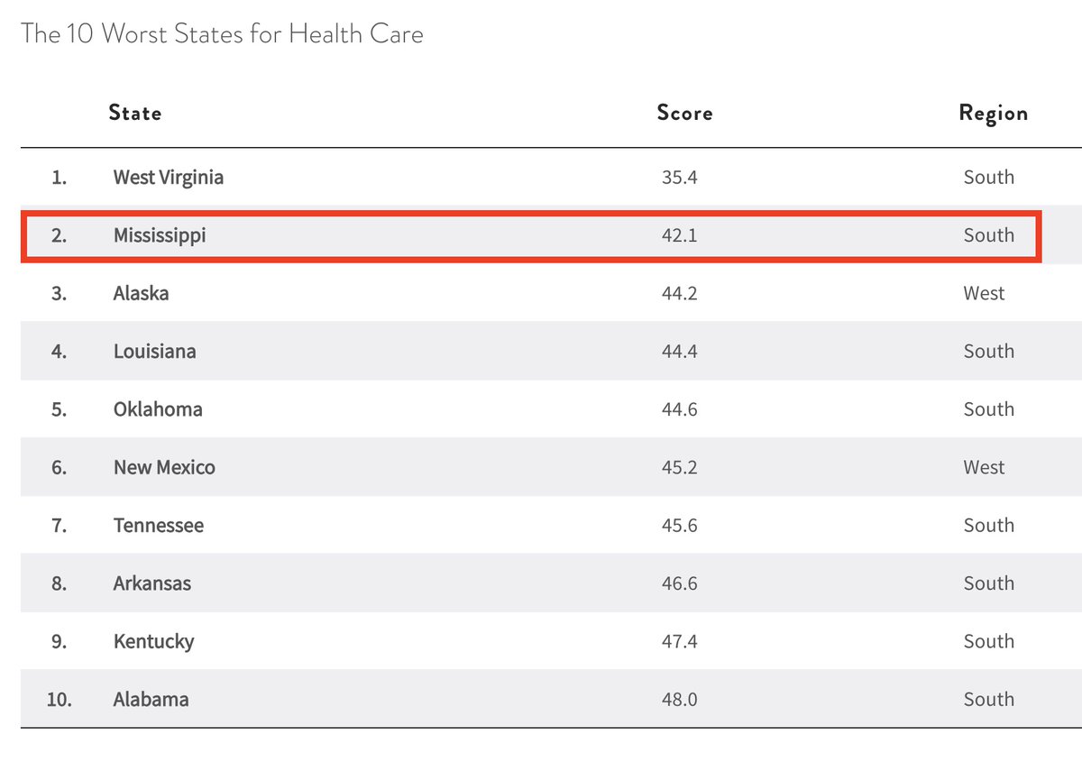 @ashtonpittman Also Mississippi: 2nd worst state in the Union for health care overall, according to moneygeek.