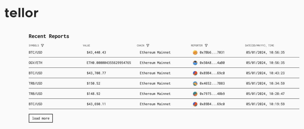 WeAreTellor's tweet photo. 📝 Now reporting: OGV/ETH https://t.co/DmEdvdvUnQ