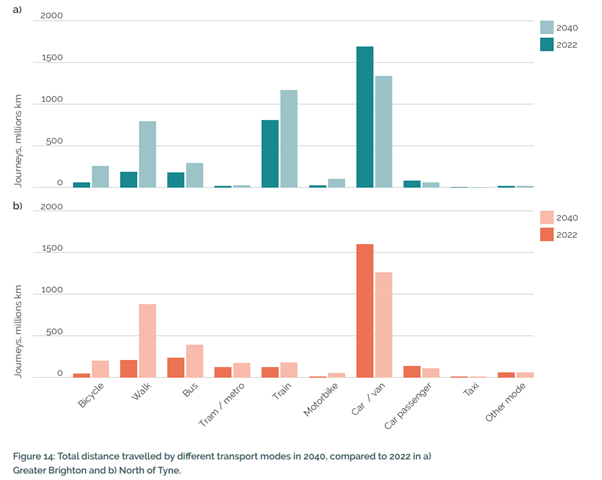 CHART OF THE WEEK: Modelling by @CREDS_UK suggested by 2040, #bus journeys should increase by 66% and #rail travel by 44%. In the same period, car use is expected to rise by 13%. The modelling is their Positive Low-Energy Futures (PLEF) 'Transform' scenario. 🧵 [1/4]