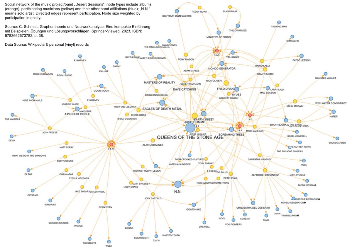 A social network representing the amazing musical universe of #DesertSessions w/ involved musicians and bands. Love and peace. #networkscience  #socialnetworks #desertrock #stonerrock @ranchodelaluna @qotsa @marklanegan @EODMofficial @AlainJohannes @NICKOLIVERI @BillyFGibbons