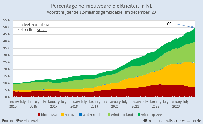 Nederland gaat in 5 jaar van 15% naar 50% hernieuwbare elektriciteit. 
#grafiekvandedag