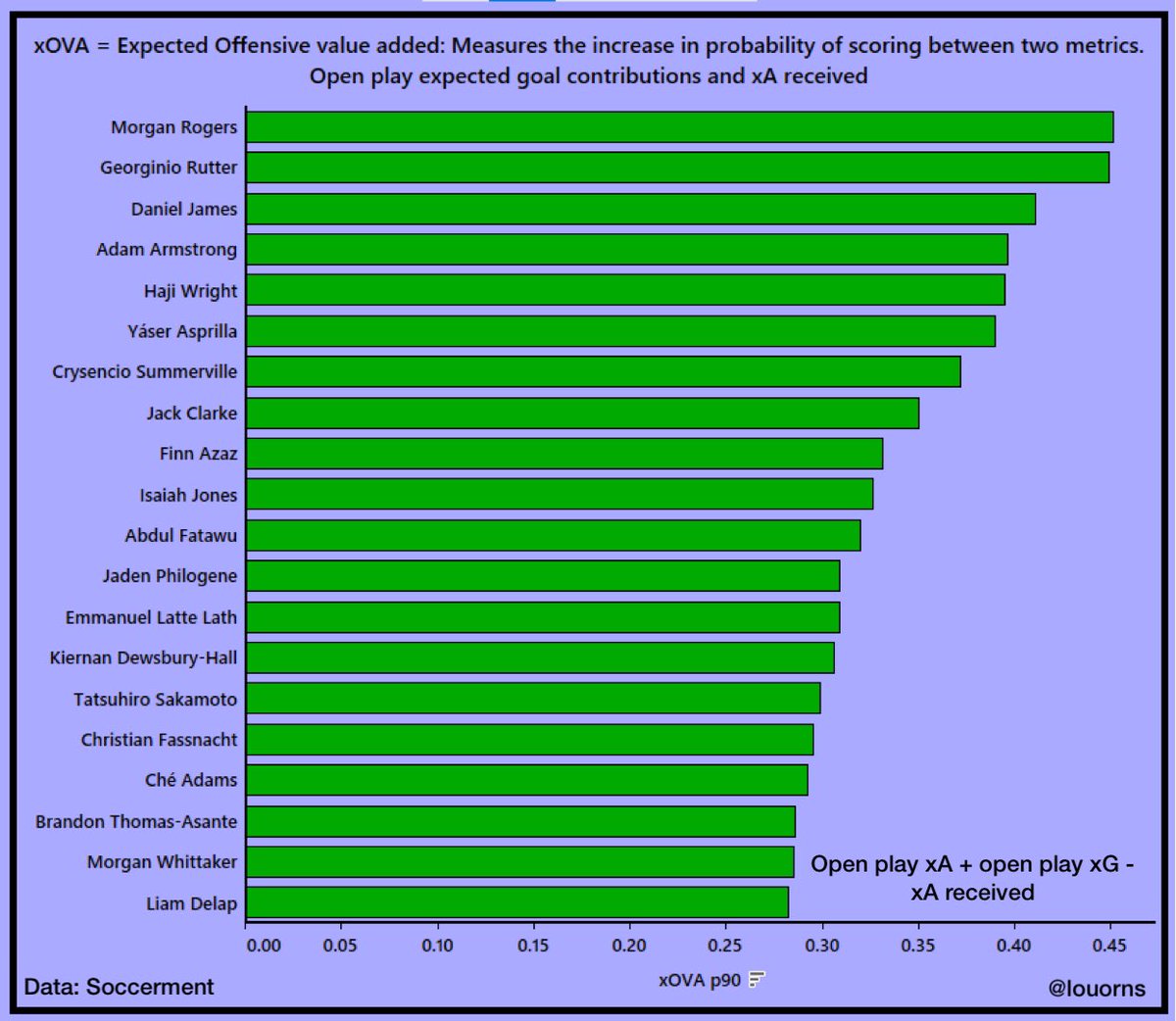 Top 20 players in the Championship who increase their teams chances of scoring the most. Number 1? Morgan Rogers