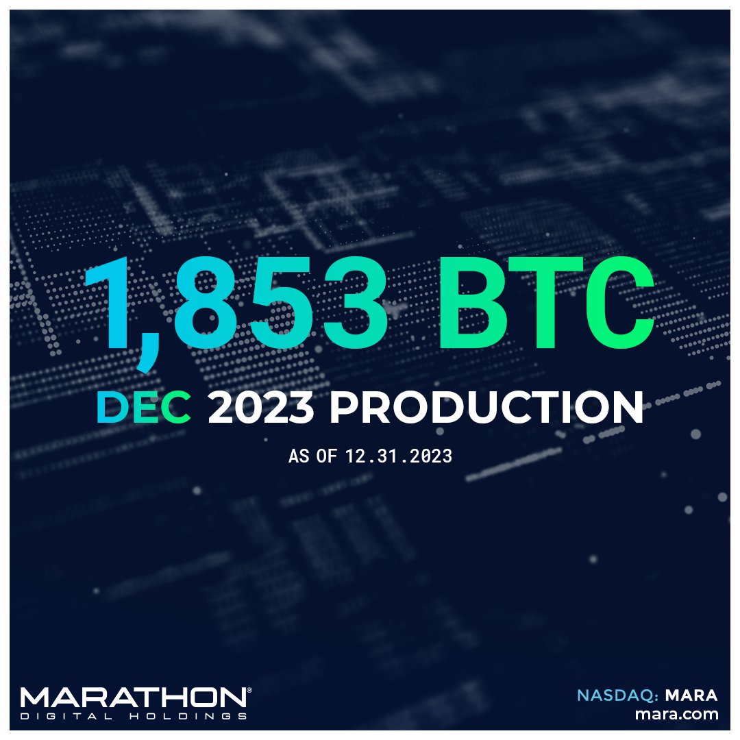 We mined 1,853 BTC in December, up 56% from November and 290%  year-over-year. We believe this to be the highest monthly total ever  recorded by a public #bitcoin mining company.