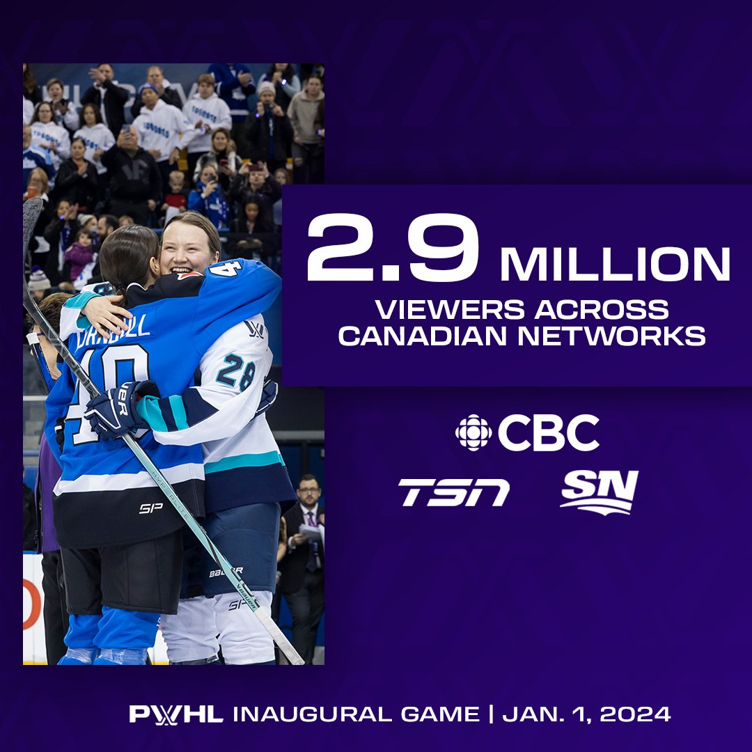 thepwhlofficial's tweet image. Tuning in to history, together. 

Our inaugural game reached 2.9 million Canadian viewers on New Year’s Day across our three Canadian national broadcast partners: CBC, Sportsnet, and TSN.
📰 bit.ly/3TP13Fp
