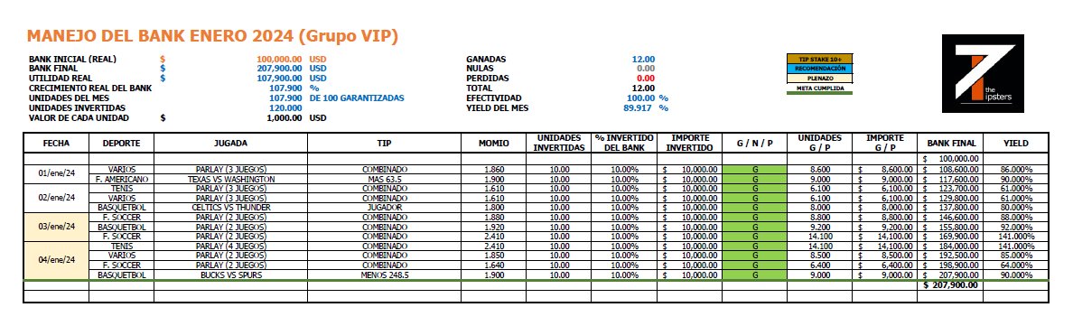 TheTipster01's tweet photo. En solo 4 días Logramos LA META!!! 👍🍀🤑
Grupo VIP / +107.900 unidades
🏁 GARANTIA CUMPLIDA!!! 🏁
Siguenos: https://t.co/Ecucg2TYsm https://t.co/Fi204yMgsx