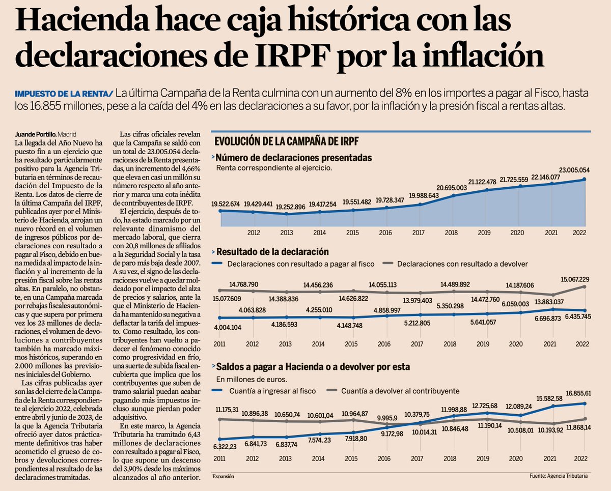 sninobecerra's tweet photo. Si, pero el hecho de que desde el 2008 no se haya deflactado la tarifa del IRPF, aunque ha aumentado la recaudación, ha influido en la pérdida de poder adquisitivo de las/los asalariadas/os. (Expansión 05.01.2024). https://t.co/PHdtjX56IM