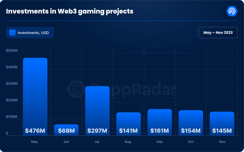 🌍 Exploring the Top Markets in Web3 Gaming: Dive into the dynamic world of #GameFi!
Key players include the Philippines 🇵🇭, Nigeria 🇳🇬, Pakistan 🇵🇰, Singapore 🇸🇬, Vietnam 🇻🇳, South Korea 🇰🇷, Hong Kong 🇭🇰, China 🇨🇳, and UAE 🇦🇪. A global revolution in gaming is unfolding!