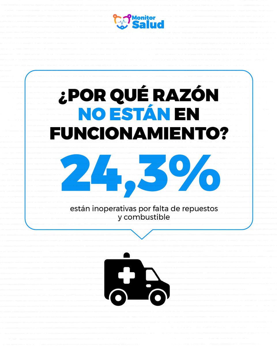 ReporteYa's tweet photo. #5Ene #MonitorSalud
En el país 60,98 % de las ambulancias se encuentran inoperativas, 24,3 % de ellas no pueden trasladar a los pacientes que requieren atención urgente, por falta de repuestos y combustible (2/3) - @MonitorSaludVE https://t.co/5LhUgUrPn0