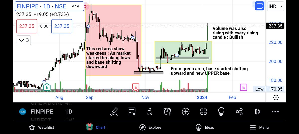 PHI_StockMarket's tweet photo. Learning 2 : How you spot trend changes happening on chart 👇👇

Example stock : Finpipe https://t.co/Px4io6C0TH