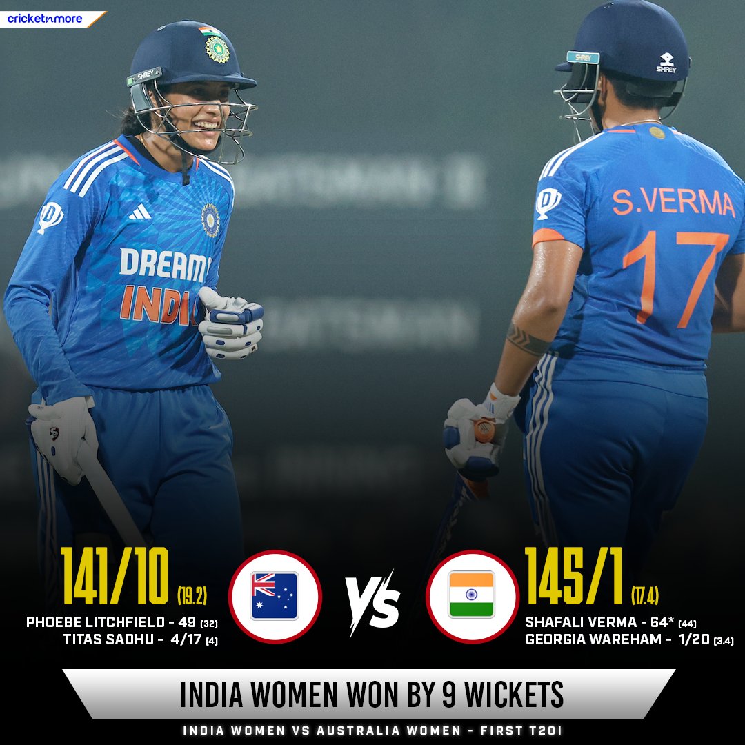 A Commanding Victory For India In The First T20I! 🔥

#CricketTwitter #AUSvIND #INDwvAUSw #India