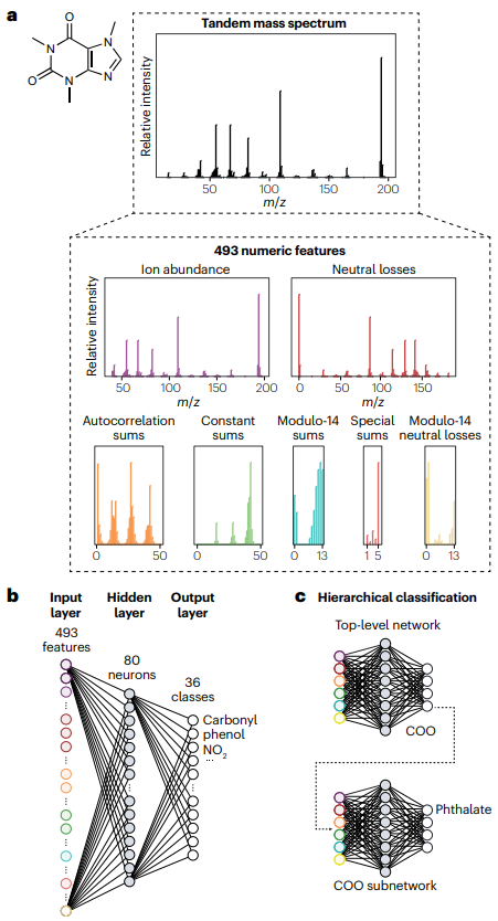 Nature Reviews Chemistry (@natrevchem) on Twitter photo Spectrum of the past
nature.com/articles/s4157…
An old News & Views article by <a href="/skinniderlab/">Michael Skinnider</a> from <a href="/Princeton/">Princeton University</a> on a neural network called MSnet created by Curry and Rumelhart and published in Tetrahedron Comput. Methodol. 34 year ago. Spectrum of the past
nature.com/articles/s4157…
An old News & Views article by <a href="/skinniderlab/">Michael Skinnider</a> from <a href="/Princeton/">Princeton University</a> on a neural network called MSnet created by Curry and Rumelhart and published in Tetrahedron Comput. Methodol. 34 year ago.