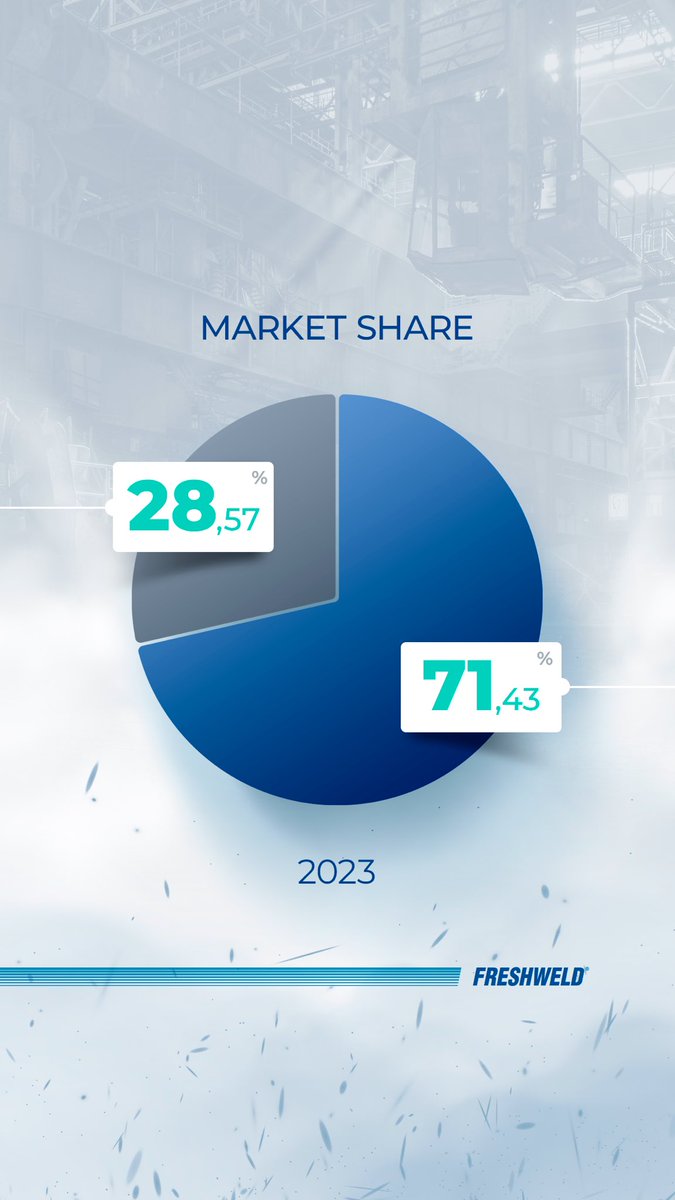 FreshweldAir's tweet photo. 💙 Having strongly expanded its sales and marketing network in the Welding Fume Extraction and Filtering Systems market, FRESHWELD achieved great success in 2023 with 28.57% in the global market and 71.43% in the domestic market.

#GlobalMarket #marketshare #almanac2023 #growth https://t.co/5kL7rpe5OS