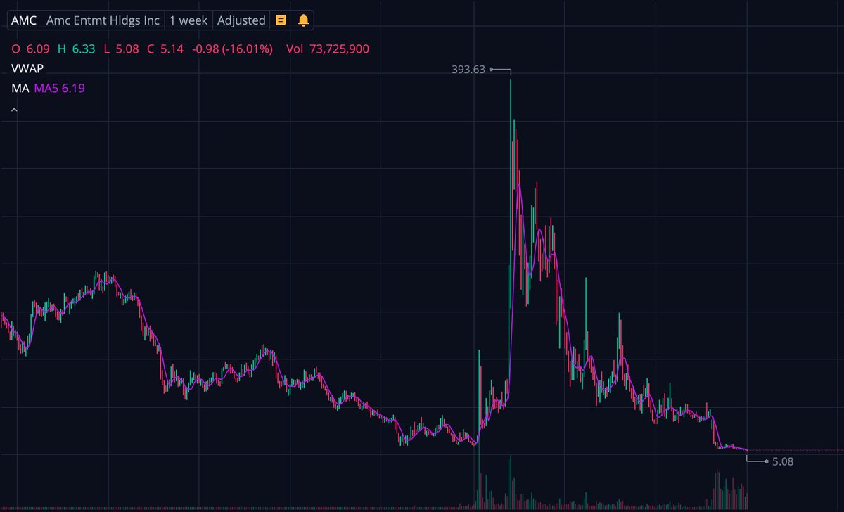 Rogue_Stonks's tweet photo. I truly have no idea how so many of you $AMC guys are still bending over and on your knee's for Adam Enron. He destroyed your AMC positions/portfolios and the stock keep getting ass pounded to the ground reaching new and newer all time lows. SMFH. #AMC #AMCscam #AMCfraud https://t.co/26cCfhID9i