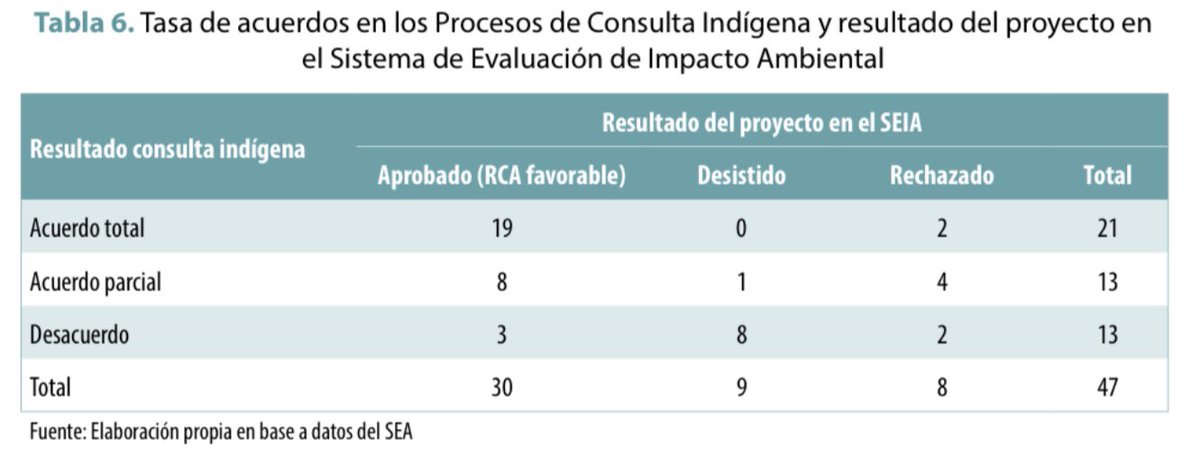CJARAV's tweet photo. Los hallazgos son:
- El 72,3% de consultas finaliza con acuerdos con las comunidades indígenas respecto de los proyectos de inversión. 
- Aunque resultado de la consulta no es vinculante para SEIA, el acuerdo total en la consulta está asociada en 90% de los casos con RCA favor /2 https://t.co/QC2bFcbAa7