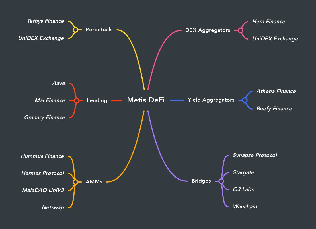 josefabregab's tweet photo. #Metis ecosystem guide — @MetisDAO 

Upcoming deployments: @PopsicleFinance, @TheHerculesDEX, @LeagueTechSoFi, @midas_games, @ENKIProtocol and more. https://t.co/fpsPBAdyuP