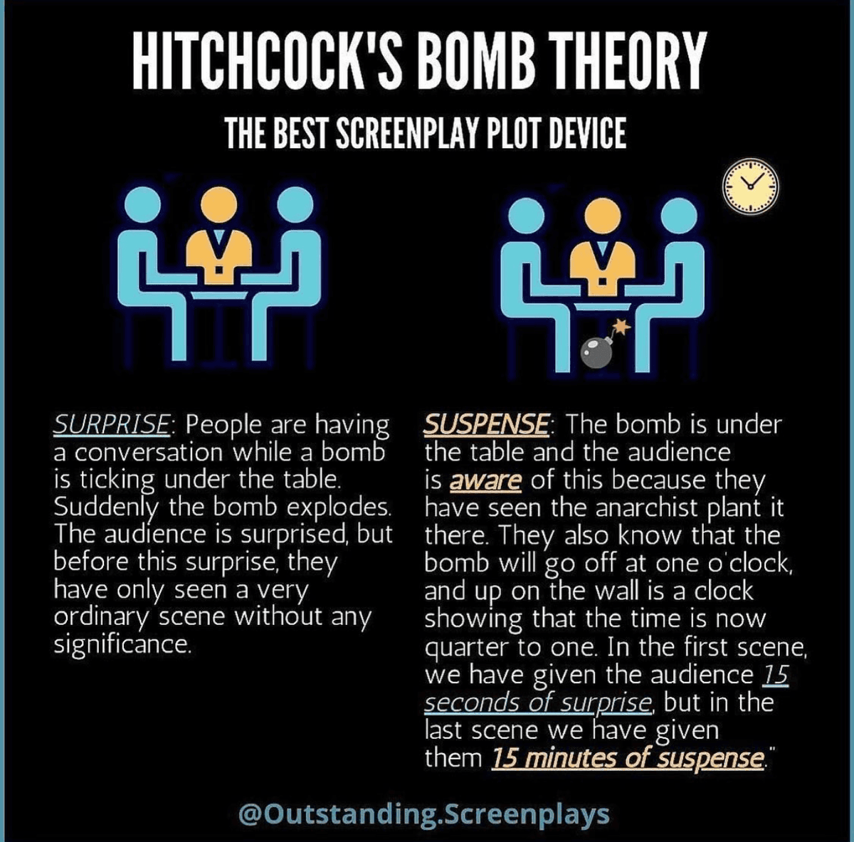realBarbaraRoss's tweet image. Mastering the art of storytelling with Hitchcock's bomb theory 💣: It's not just about the plot twist, but how you build up to it. #Hitchcock #PlotDevelopment#barbararosswriter #followme