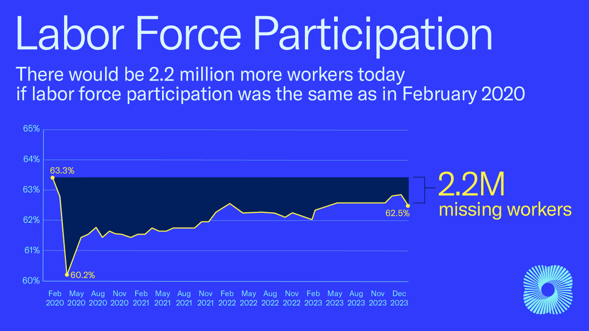 December's jobs report beat expectations, with 216K jobs added to the economy. But we must watch labor force participation given the sudden and unexpected decline of 676K workers. If that holds, there are now 2.2M missing workers if we had the same participation rate as Feb 2020.
