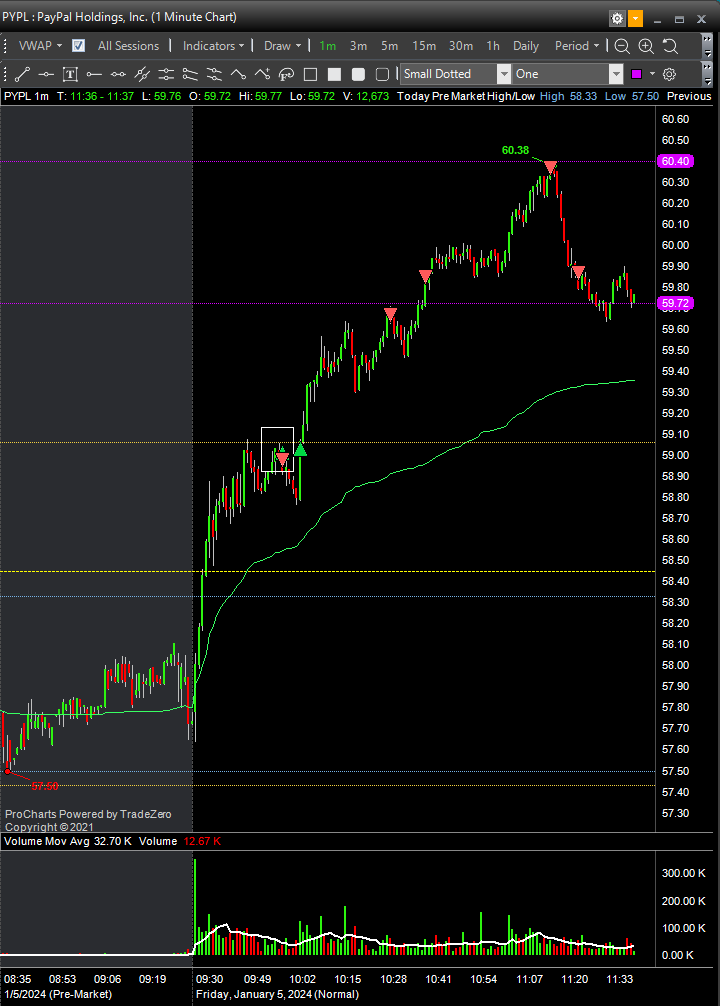 $PYPL ✅
Strategy: daily breakout 

- Have a nice weekend everyone 🥂
#bbtfamily #DayTrading <a href="/BearBullTraders/">Andrew Aziz</a>