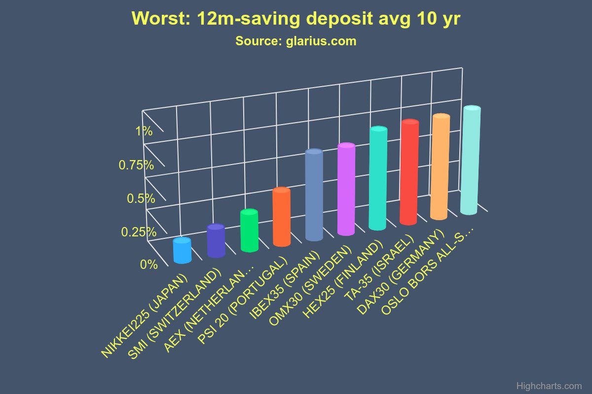 GlariusPlatform's tweet photo. "" 12 months saving deposit account is a fixed-term investment that includes the deposit of your funds into an account at a financial institution. 

Time deposit accounts may offer higher annual percentage yields than regular savings accounts.""

https://t.co/gvm2mDRLJp https://t.co/LvXuTNsDTo