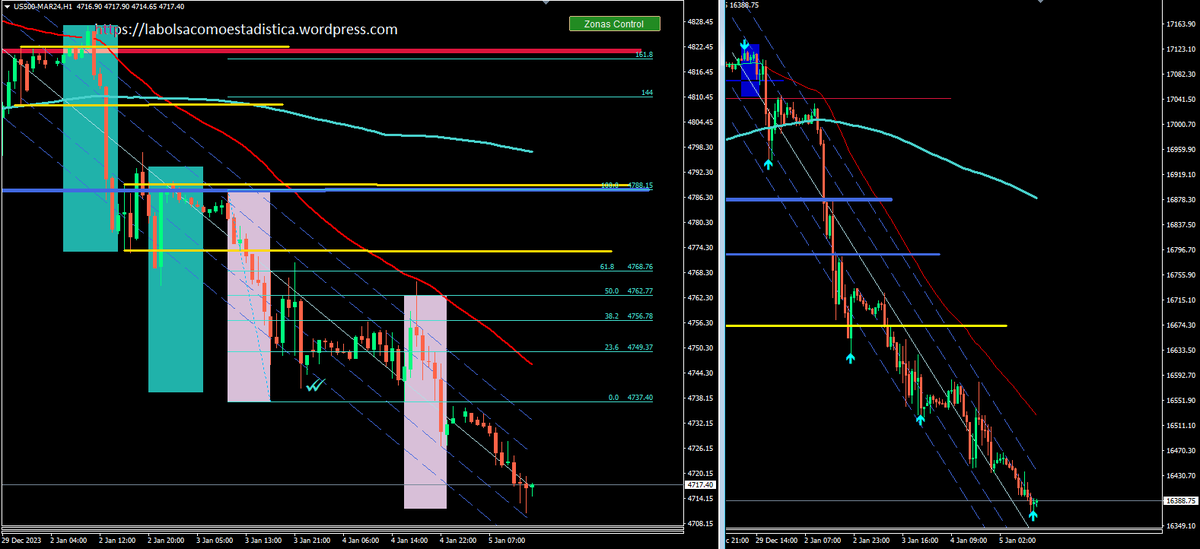 Albitamix's tweet photo. #SP500 Sigue dando y completando fibonaccis a corto
En breve saldrán los datos de las #NFP , siempre menean el mercado, a ver si no nos cierran las posiciones a swing protegidas...
#Bolsa #USA #trading #fractalidad #fibonacci https://t.co/GEuN6Im16O