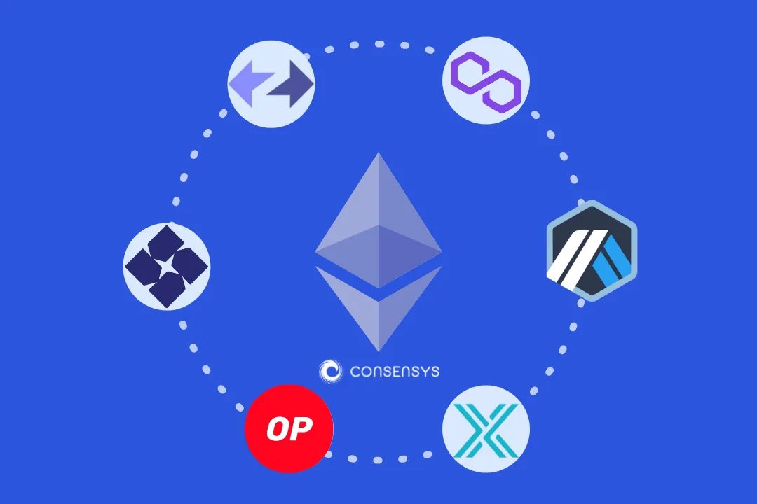 I am waiting for the strength of #Ethereum, the money flowing into the Ethereum network is not in vain 📈

GMX , OP ,  ARB , LDO - Four ecosystem projects on #ETH that have already gained momentum and are pouring in good profit.

GMX is a top protocol on #Arbitrum with excellent