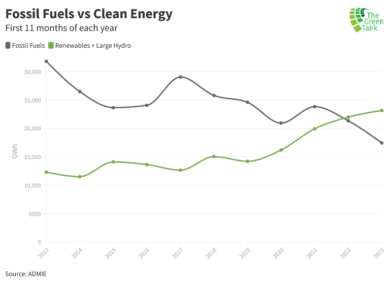 The_GreenTank's tweet photo. 1⃣/ In the first 11 months of 2023, more than half of #electricitydemand in Greece (51.2%) was covered by #renewables and #largehydro (23,190 GWh), surpassing #fossilfuels by almost 6 TWh.

Check our latest monthly analysis
🔍✏️https://t.co/4KPlKjprtV #ADMIE https://t.co/qDGqlC98Ej