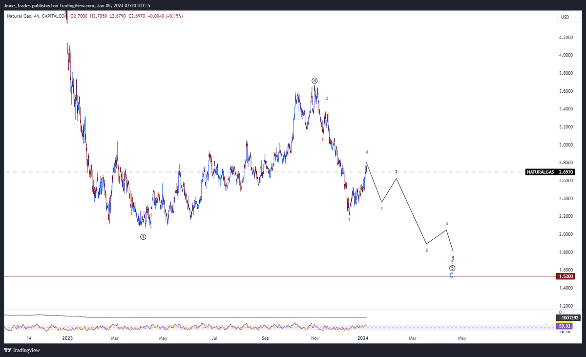 $Natgas One more leg down and looking for strength. Generational low coming?