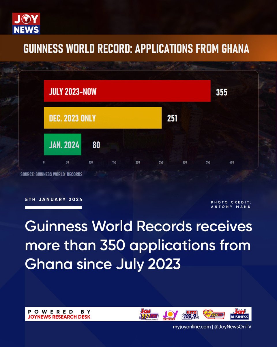 IsaacKofiAgyei's tweet image. Guinness World Records receives more than 350 applications from Ghana since July 2023
#GuinnessWorldRecords