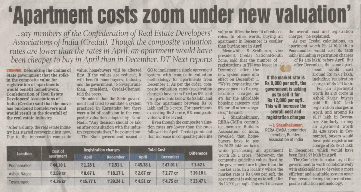 credaichennai's tweet photo. #PressRelease - Abnormal increase in Registration cost for home buyers in Tamilnadu. Urges the government of Tamil Nadu to reconsider the current composite valuation methodology.
@ss_sridharan  @CREDAINational  @CREDAIPresident  @CREDAIChennaiPresident https://t.co/ydNRWN7Tyz