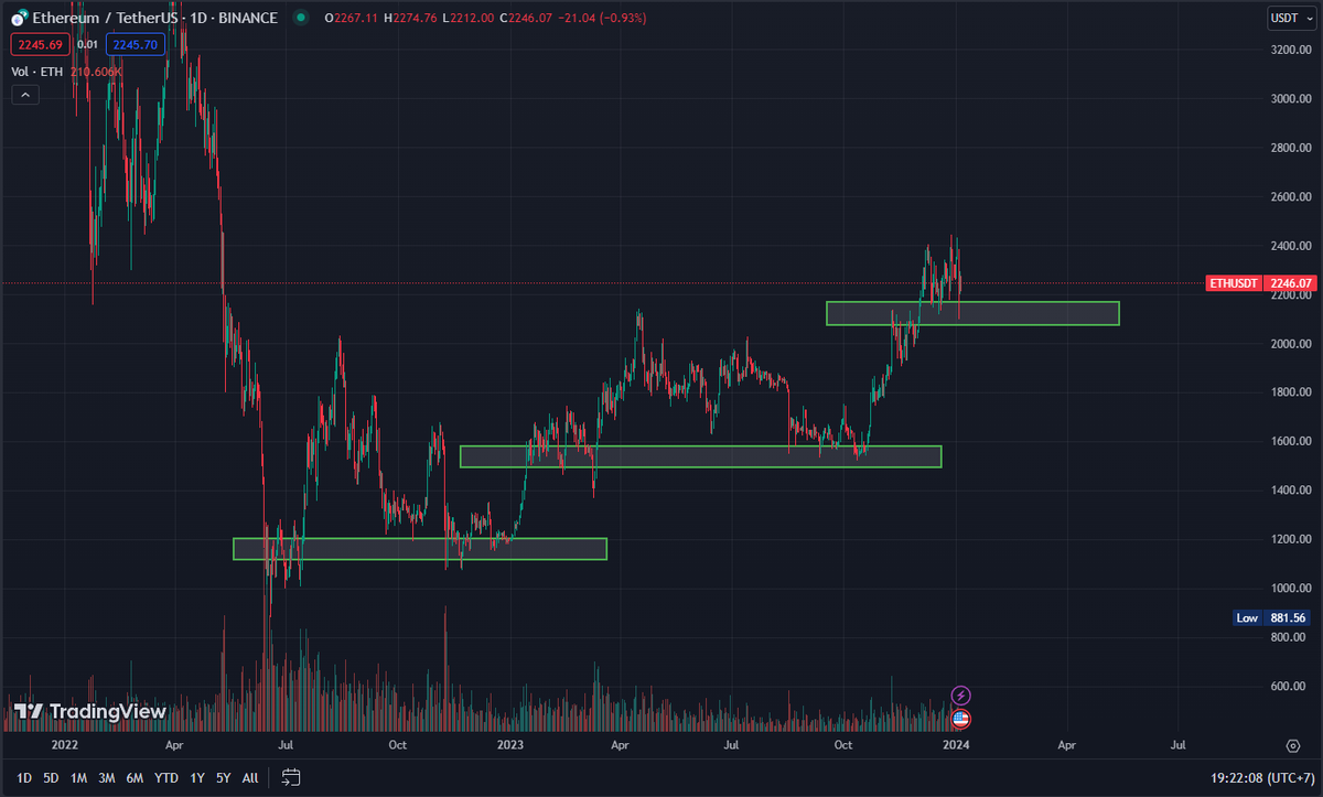 MoneyMaker_BTC's tweet photo. Mình chỉ canh bán phần gốc và một ít lãi của các altcoin!

Riêng $ETH mình sẽ giữ nguyên - Hiện tại đa phần chúng đều đang ở dưới dạng stETH!

Đánh giá tổng quan về mặt phát triển hệ $ETH vẫn đang rất tốt, rất mạnh, ngoài việc Decun đang chuẩn bị bước vào giai đoạn testnet thì TVL của các giao thức L2 đã chạm mốc 20 tỷ USD!

Mình tin rằng cho dù có xuất hiện sell the news khi tin tức về hạn chót $BTC ETF xong xuôi thì ngay sau đó dòng tiền sẽ sớm chảy về Ethereum giống như đợt nâng cấp The Merge và Shanghai! - không cần phải bận tâm về Ethereum!

---> Mình đoán thời điểm sau tết sẽ là giai đoạn Ethereum và các narrative như l2, zkp sẽ được fomo mạnh!

Vậy nên tóm lại mình vẫn chỉ đang canh chốt gốc altcoin vì cảm giác thị trường hơi nóng! Và mình hạnh phúc với 60-70% hàng nếu thị trường bay tiếp!

Còn số $ETH  mình vẫn sẽ giữ nguyên không đụng tới đúng chất hold to die!