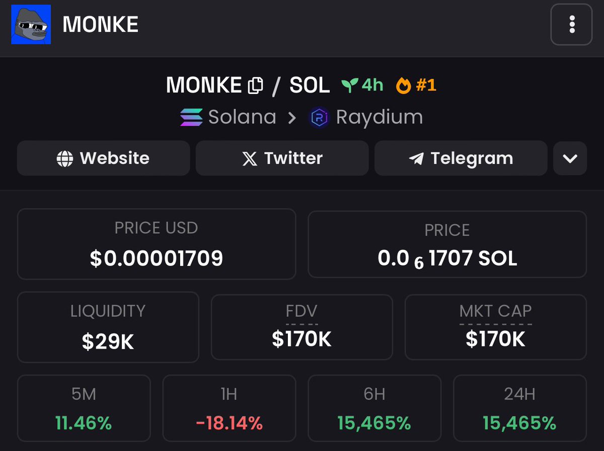 cryptodream86's tweet photo. Risky call, but i aped on $MONKE @monkesol69 dip at 150k MCAP (currently 170K) , dev not a farmer atleast, nice volume and it is actually a nice meme, we can do an easy 2x from here with community pushing 🔥💎

$Long #Bonkita $lonke $Dragon https://t.co/3P5QmcX4bw