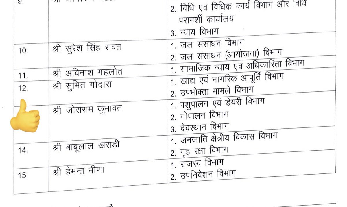 मानवीय <a href="/JoraramKumawat/">Joraram Kumawat</a> जी को राजस्थान सरकार में पशु पालन एवं डेयरी विभाग का मंत्री बनने पर ढेर सारी बधाई एवं शुभकामनाएं।
आशा है आपके कार्यकाल में पशु पालन विभाग उन्नति करेगा। विभाग में पिछले 10 सालों से रिक्त पड़े VOके 70% पदों को भरने व नये VH व VOके पदों के सर्जन का कार्य होगा।