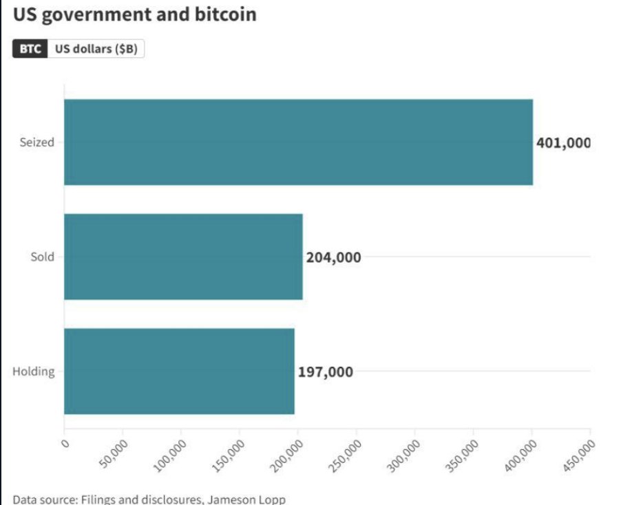 В настоящий момент американские власти владеют биткоином на сумму в $8,3 млрд. Это на $3,3 млрд больше, чем три месяца назад.