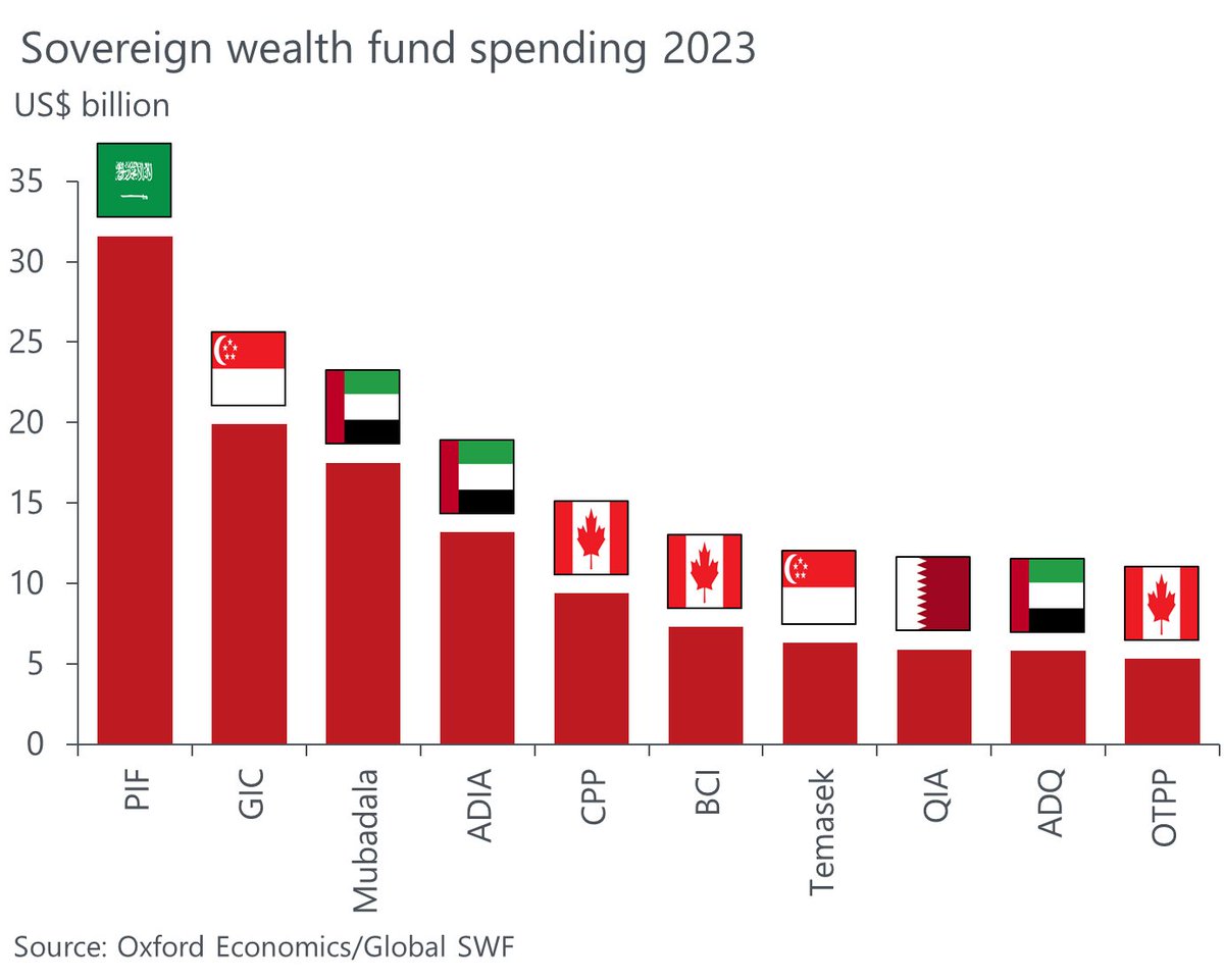 john_payne7's tweet photo. Saudi Arabia's PIF topped global spending by sovereign wealth funds in 2023, as the country accelerates progress towards Vision 2030.
Read more on this plus Israel central bank and Turkey inflation here: https://t.co/FhDKQGSTwD https://t.co/gvEnoJgZ3o