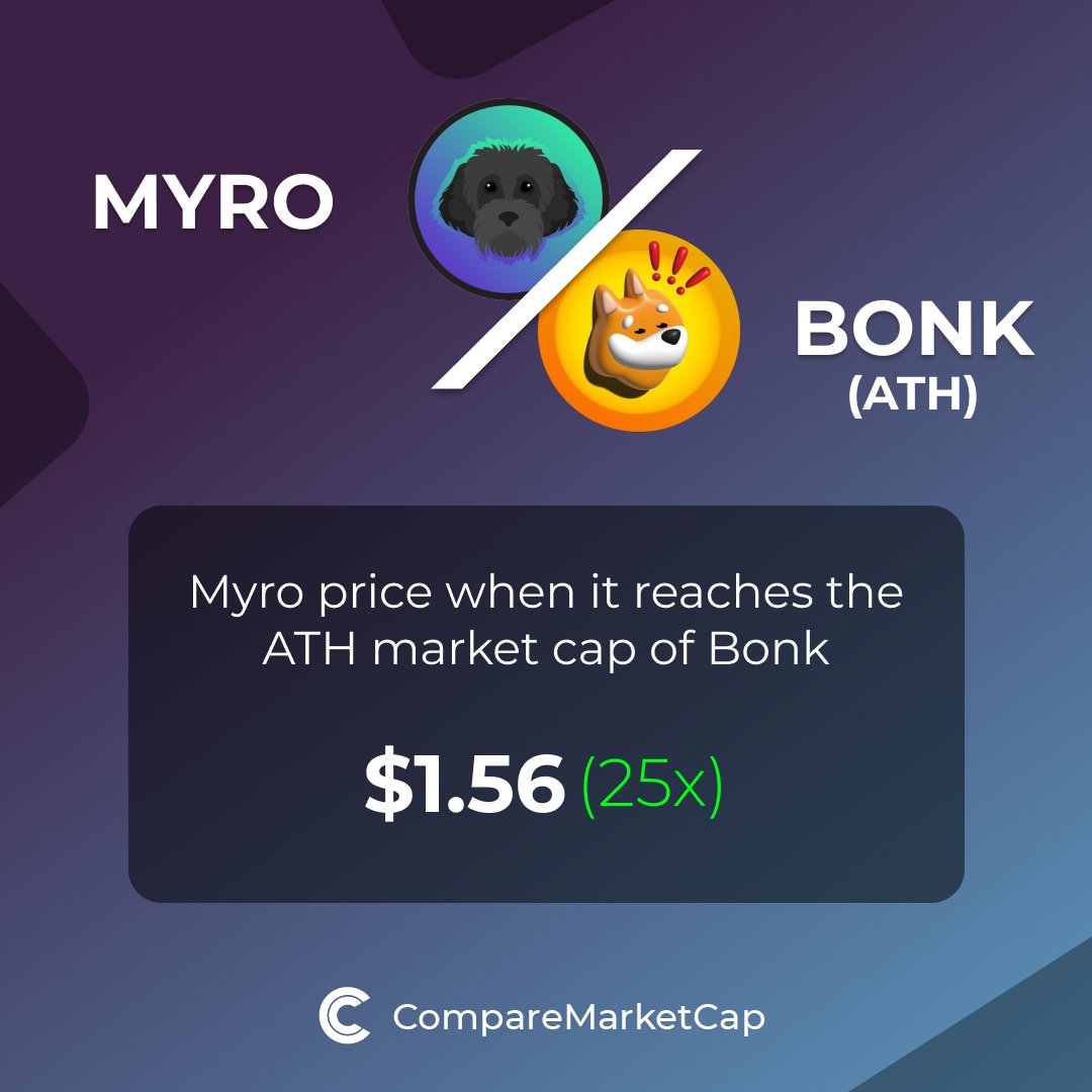 comparemcap's tweet image. Myro was compared the most with Bonk last week!

🚀 If $MYRO (@MyroSOL) reaches $BONK's ATH market cap, its price would be $1.56. That makes 25x!                      

You can now compare Myro with over 3500 coins at comparemarketcap.com.