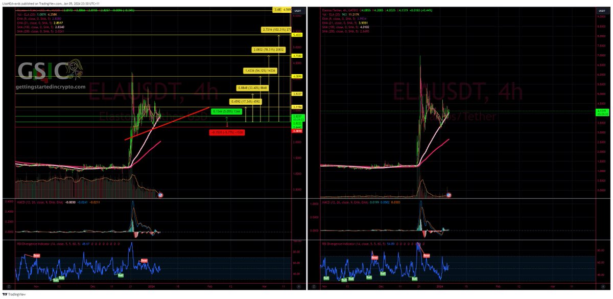 ARBITRAGE ANYONE... $ELA @HTX_Global $2.82 #GATEIO $4.112 @kucoincom $4.15 @ProBit_Exchange $4.50