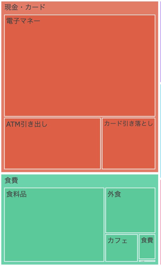 試してみたところ、pythonが実行できる環境さえあればコピペだけで簡単にできました！おすすめです！

我が家はすべてをマネーフォワード MEに連携する明朗会計のつもりだったのですが、意外と「現金・カード」という名の使途不明金が多かったです。
ツリーマップの一部項目だけ抜粋しました