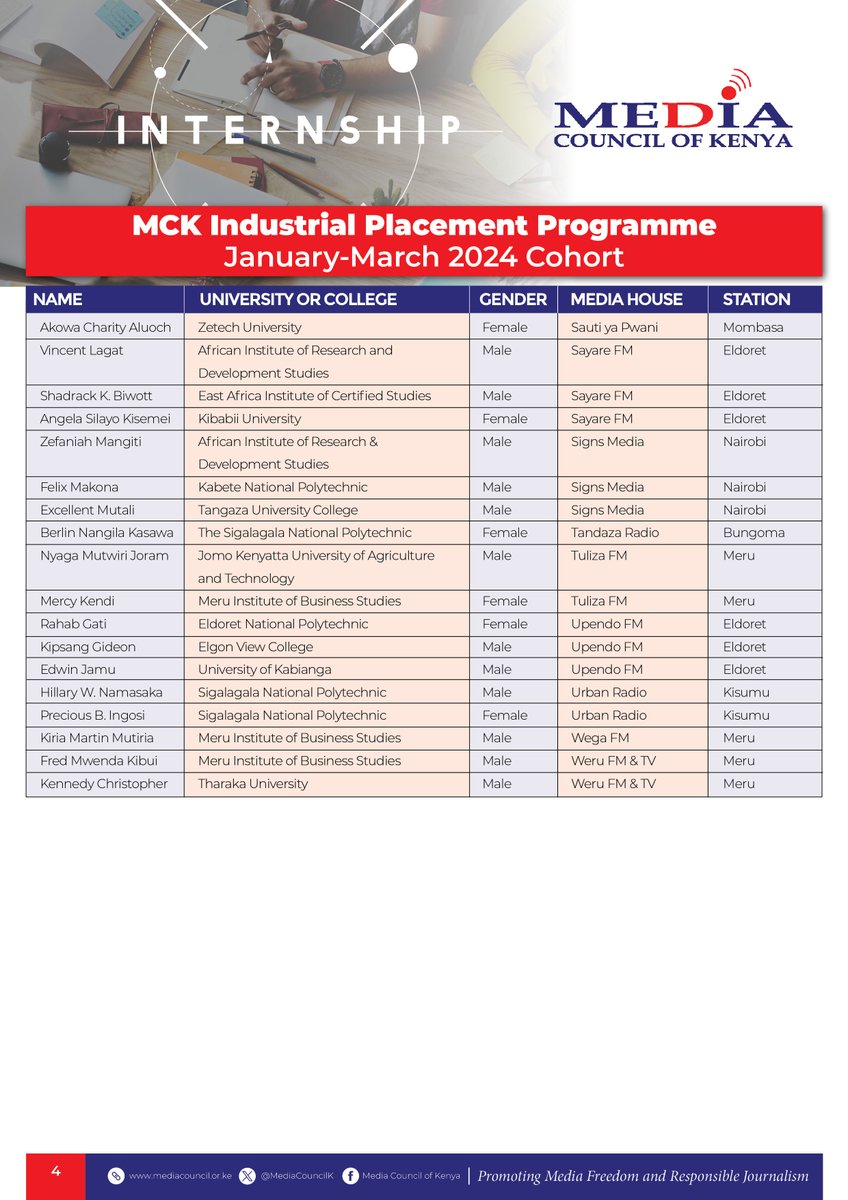MediaCouncilK's tweet photo. In preparation for the Job Market: Announcing our January-March 2024 Industrial Placement Programme Beneficiaries https://t.co/uWrmNGGAtI