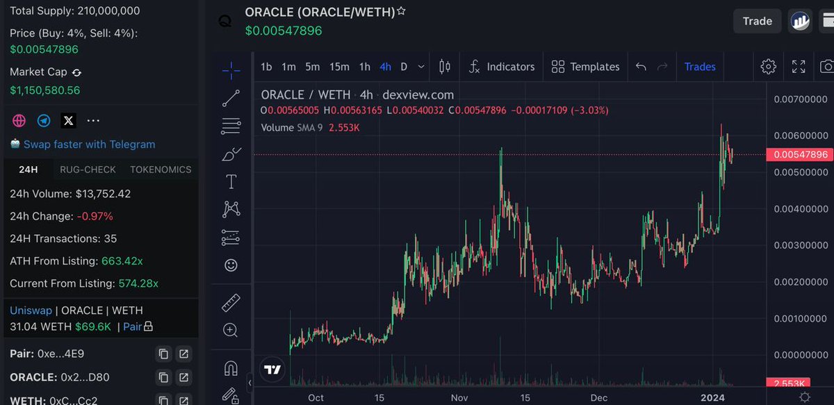 DoxxedChannel's tweet photo. $ORACLE hit new ATH and now it is sitting at 1.1M. #Qlasify keeps building https://t.co/APCdXW7YfJ