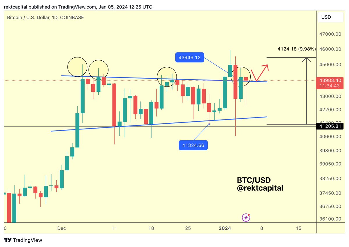 BTC Bitcoin Daily Candle Closed above the top of the pattern and indeed  pulled back for a very volatile retest $BTC is still maintaining itself  above the top of the structure For