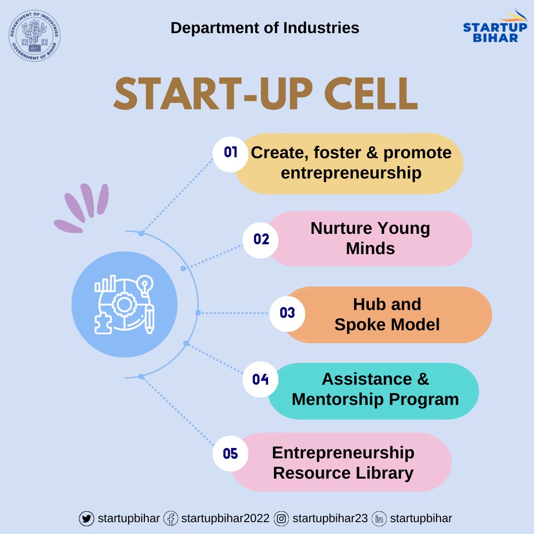 startup_bihar's tweet photo. 🚀"Our Startup Cells are at the forefront of promoting innovation and entrepreneurial growth by empowering a vibrant Startup Ecosystem"🌐💼

#StartupLife #InnovationHub #BiharHaiTaiyar #StartupBihar #Entrepreneurship #startupcell https://t.co/TpYd4H5Xik